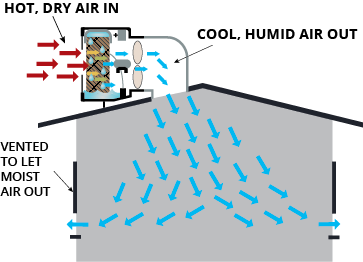 How evaporative air cooler works