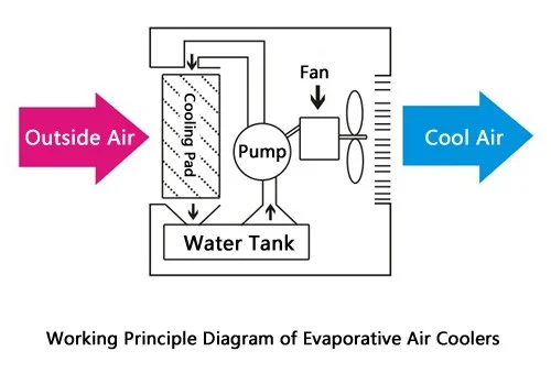 shema de systemes d&#x27;évaporation